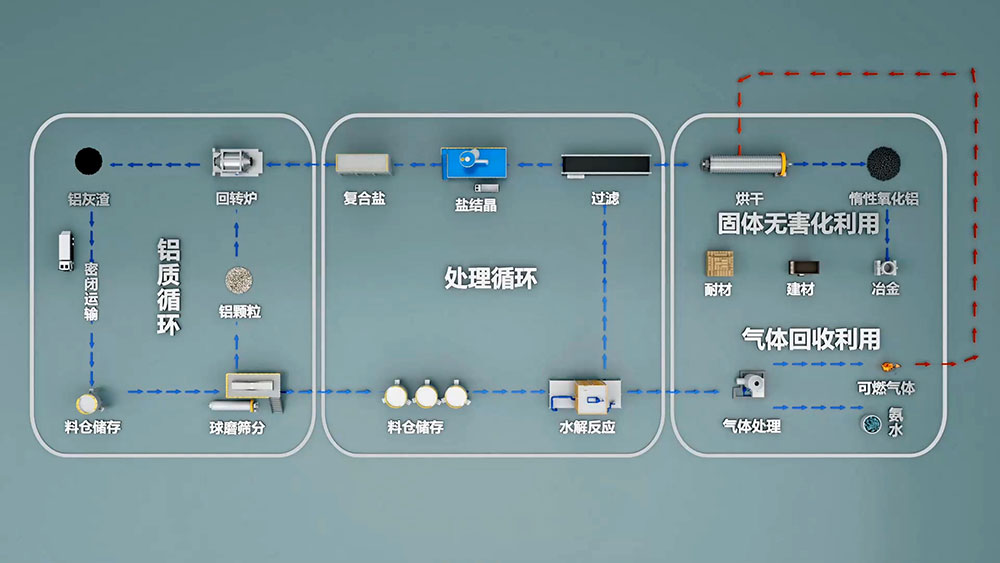 再生鋁是由廢舊鋁和廢鋁合金材料或含鋁的廢料，經重新熔化提煉而得到的鋁合金或鋁金屬，是金屬鋁的一個重要來源。再生鋁主要是以鋁合金的形式出現的。
再生鋁在使用前必須進行嚴格的檢測。國家有色金屬可以進行再生鋁的檢測，出具相應的檢測報告。
一般廢鋁可熔煉成為可鍛鋁合金、鑄造鋁合金和煉鋼用的脫氧劑。此外，還可用浸出法 和干法 （破碎、篩分和磁選)）從浮渣和熔渣中回收 小鋁粒 [1]。